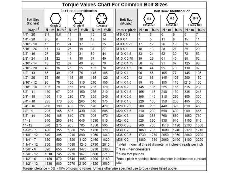 Bolt Torque Specifications Chart