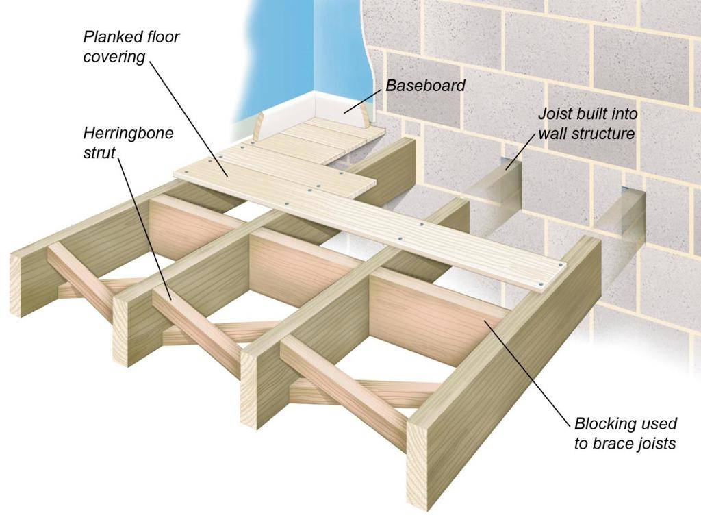 RX-DK-DIY178003_sawn-timb-joist-labeled_s4x3.jpg.rend.hgtvcom.1280.960.jpg